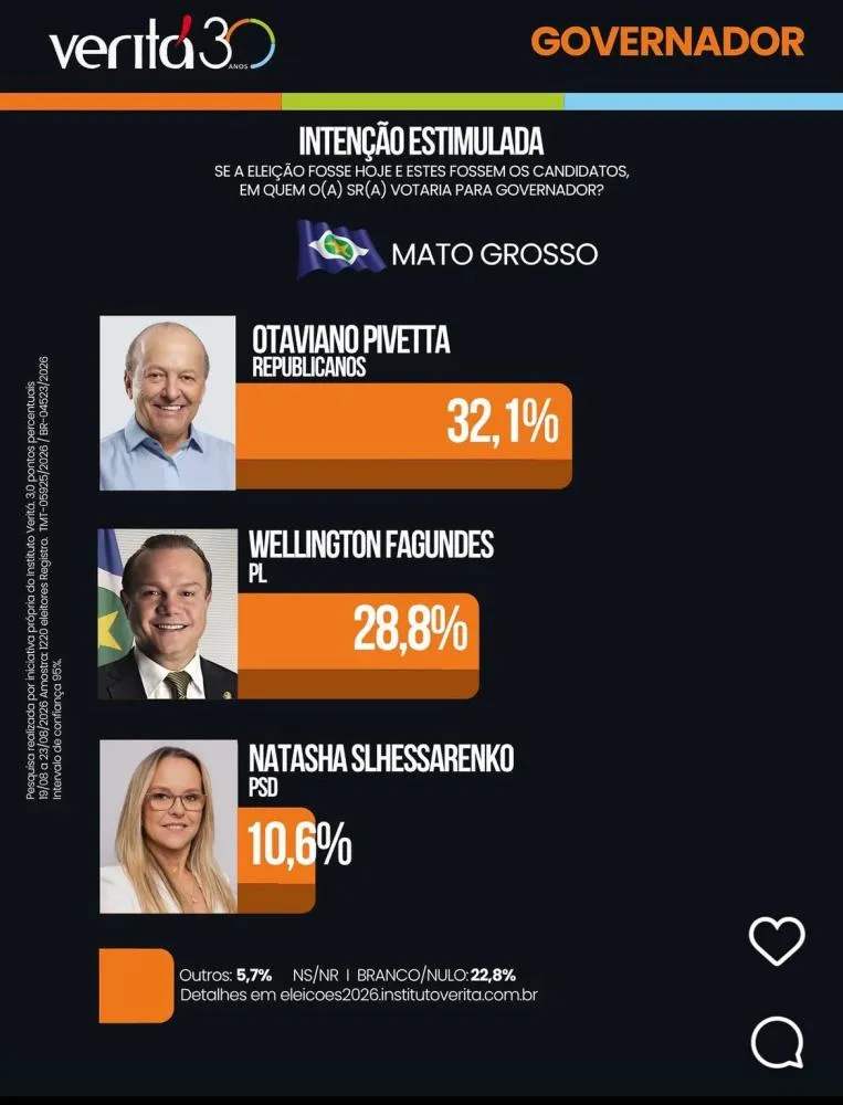 Verità: Pivetta cresce, atinge 32,1% e vira sobre Wellington Fagundes